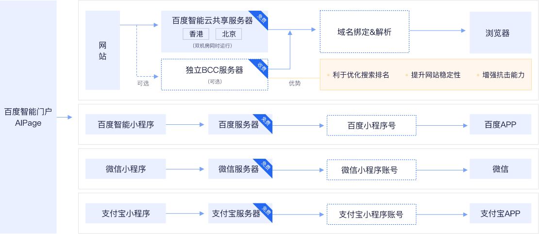 多彩云建站系统