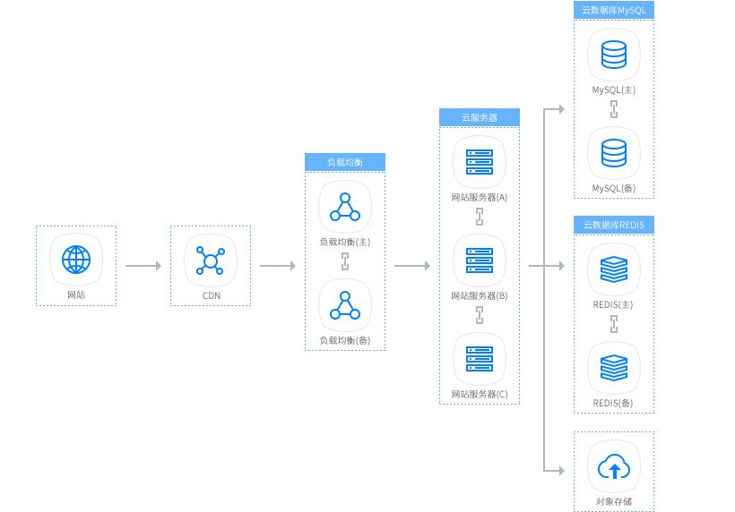 基于多彩云云服务器，轻松实现网站搭建
